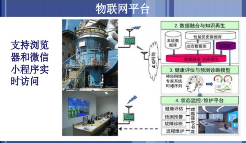 立磨生產智能化遠程運維平臺